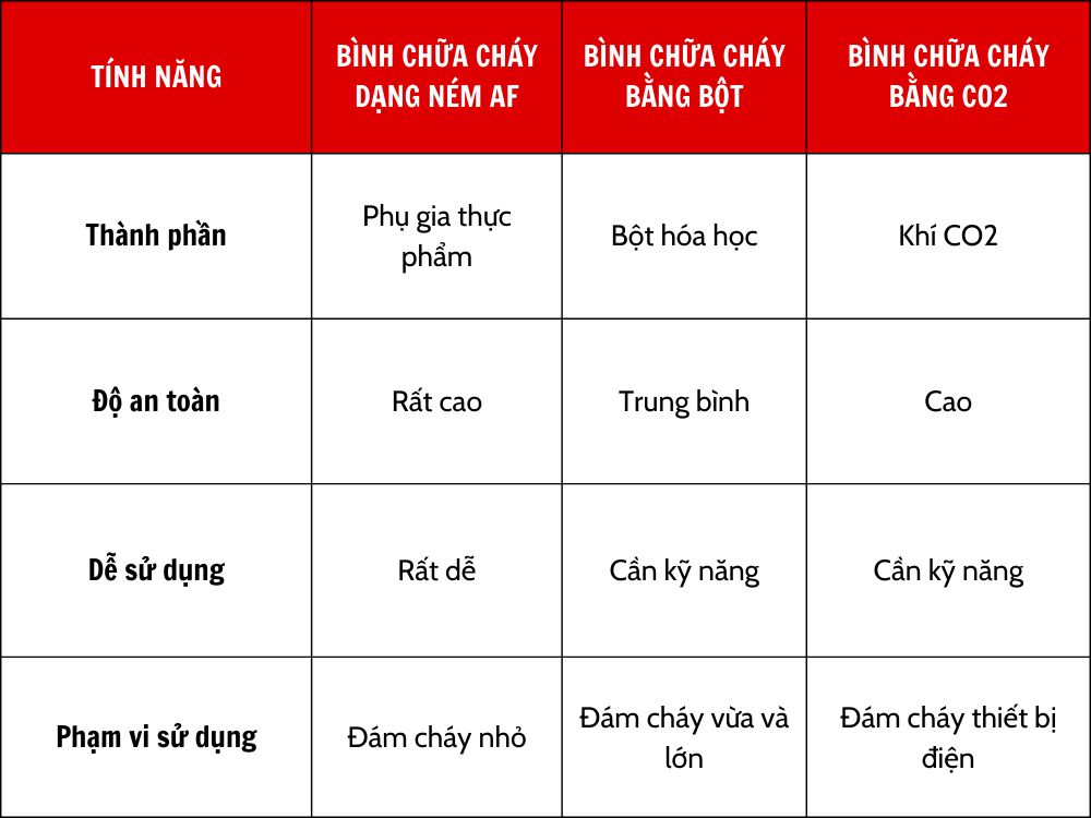 So sánh với các loại bình chữa cháy khác