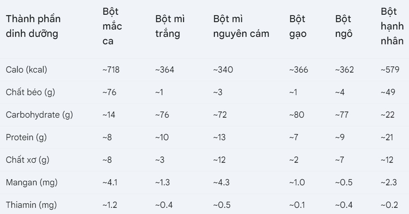 Bột macca có chất dinh dưỡng gì?