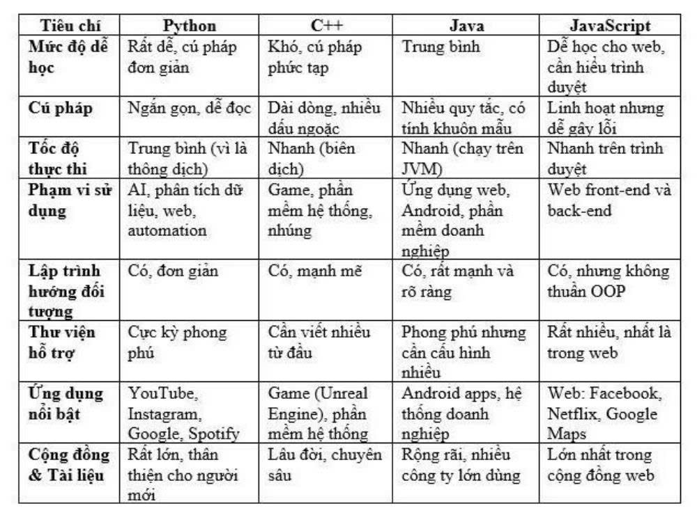 So sánh Python với các ngôn ngữ khác