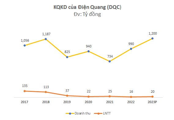 KQKD của điện quang