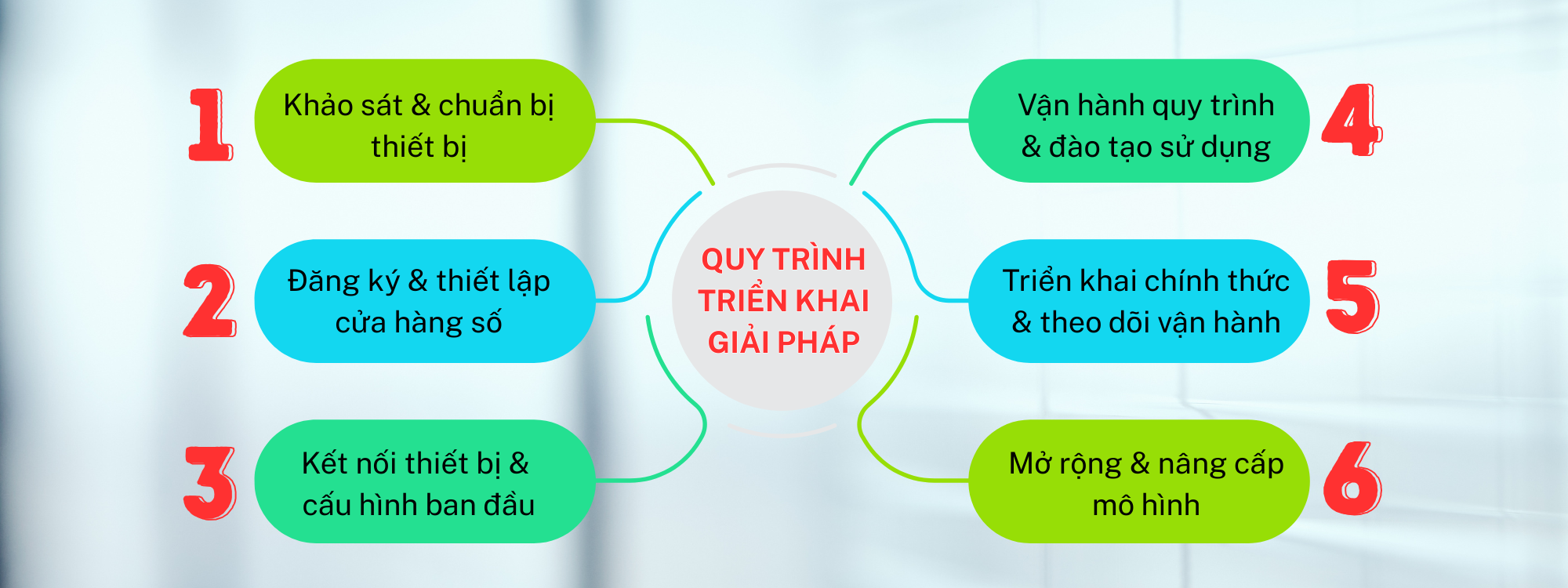 Quy trình Triển khai Giải pháp