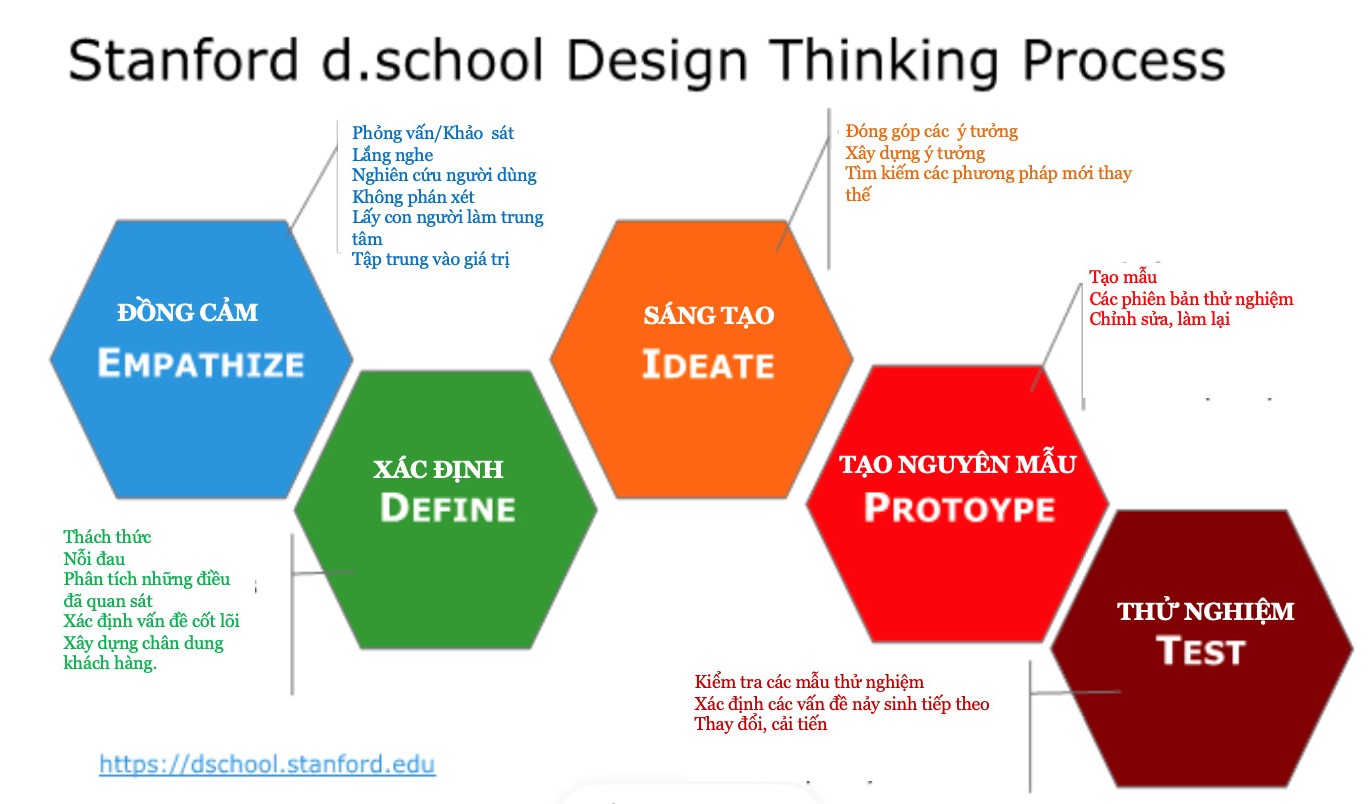 Qui trình 5 bước Design Thinking