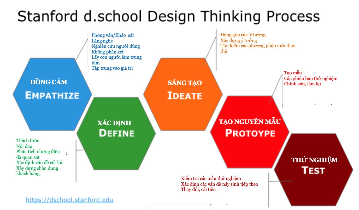 5 giai đoạn của Design Thinking