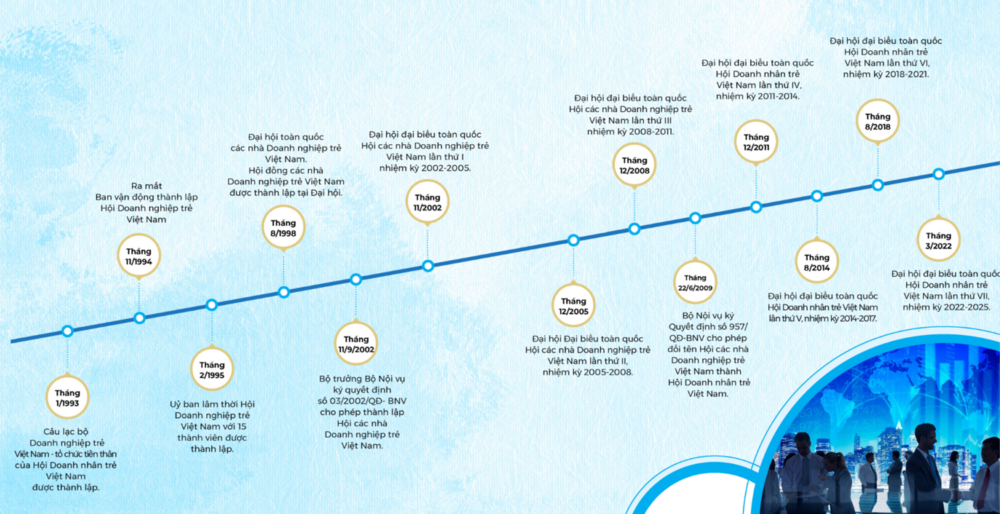 Chặng đường hình thành và phát triển