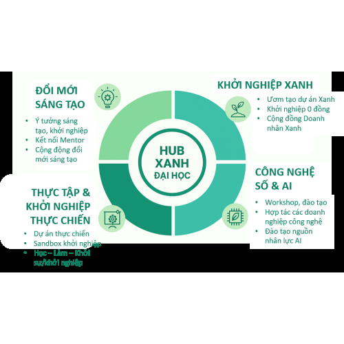 Từ Giảng Đường Đến Thị Trường: Mô Hình 5 Thực (Học – Hành – Nghề – Tiền – Danh) Và Hệ Sinh Thái Hub Xanh Đại Học