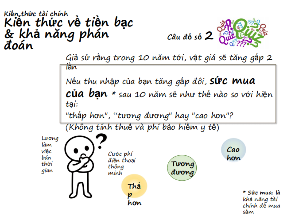 Kiến thức về tiền bạc và khả năng phán đoán