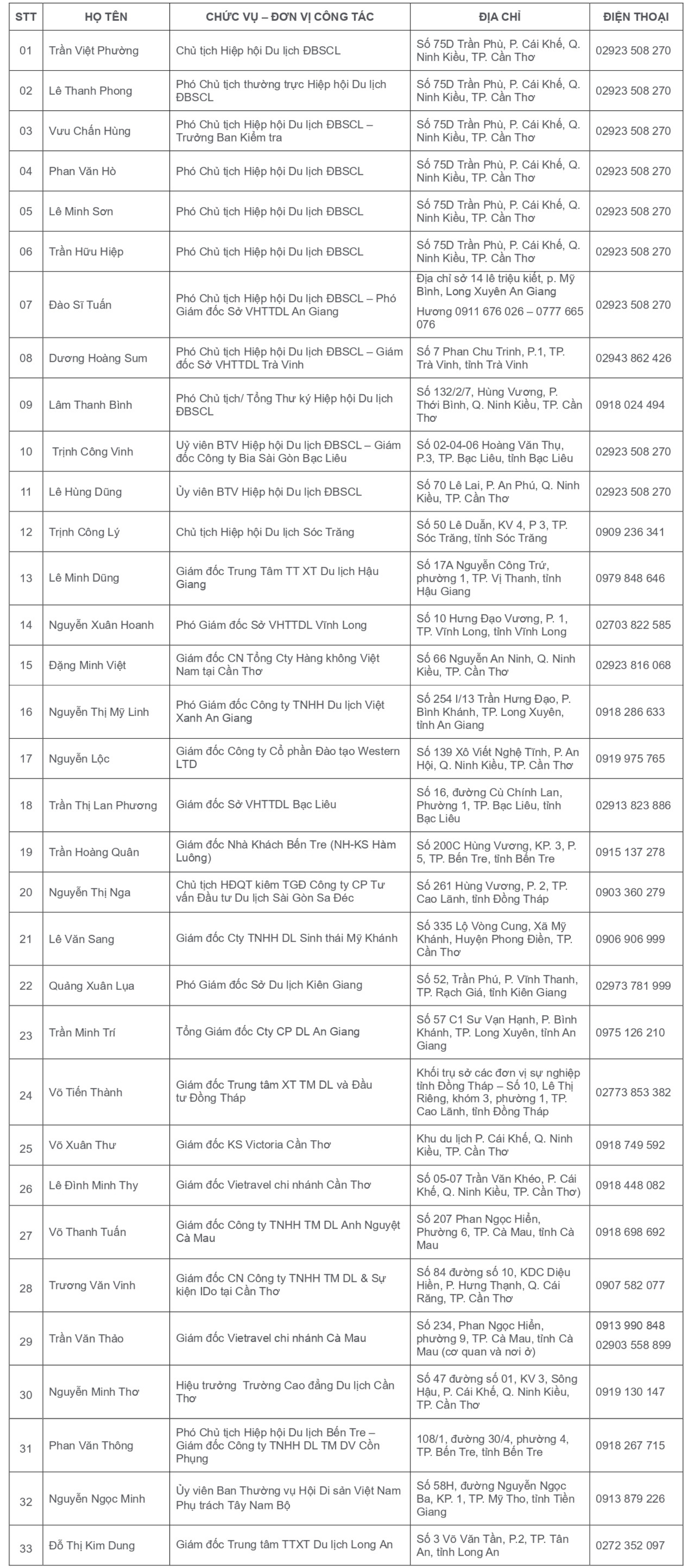 Danh sách Ban Chấp Hiệp hội Du lịch ĐBSCL, nhiệm kỳ 2022 – 2027