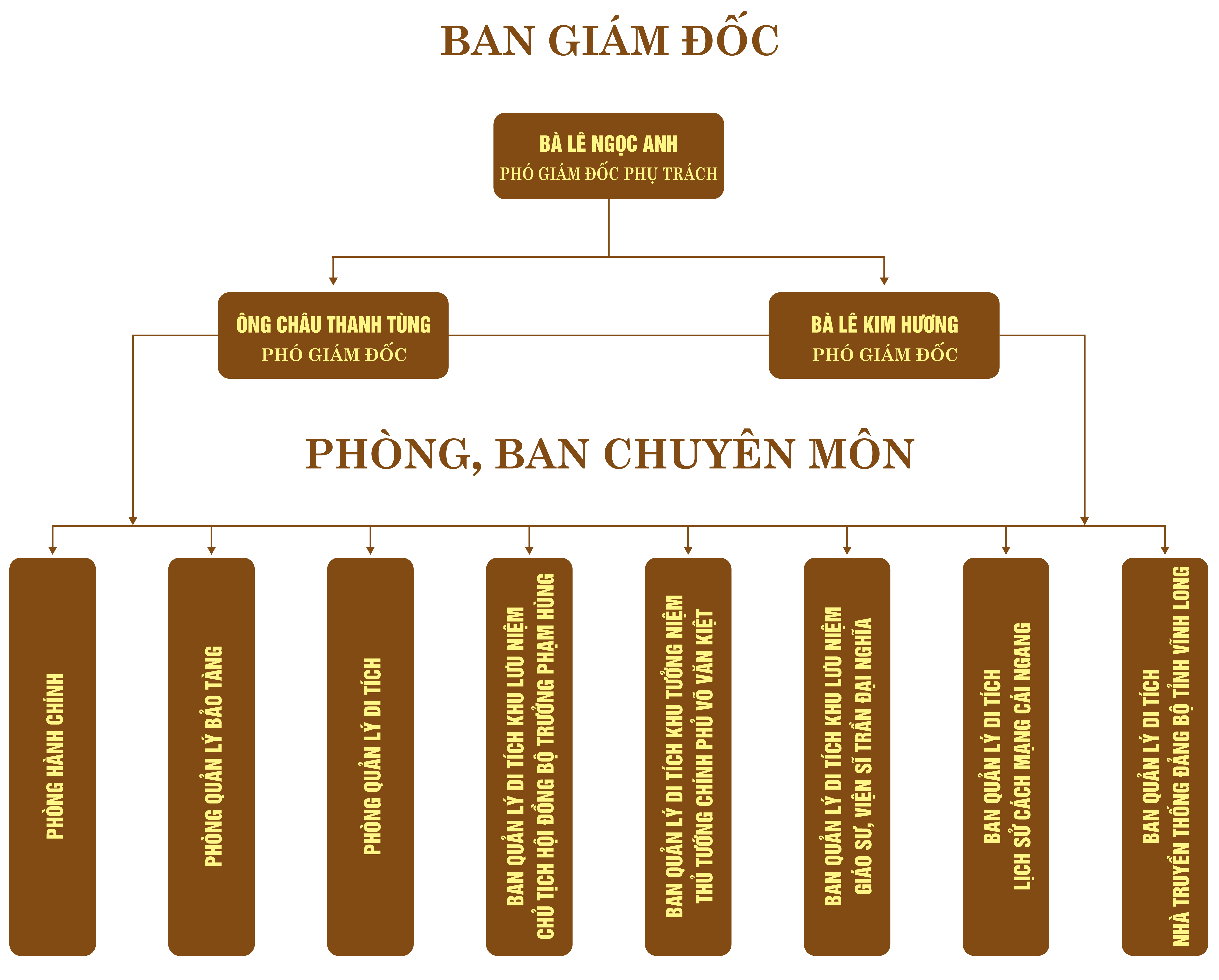 Bộ máy tổ chức