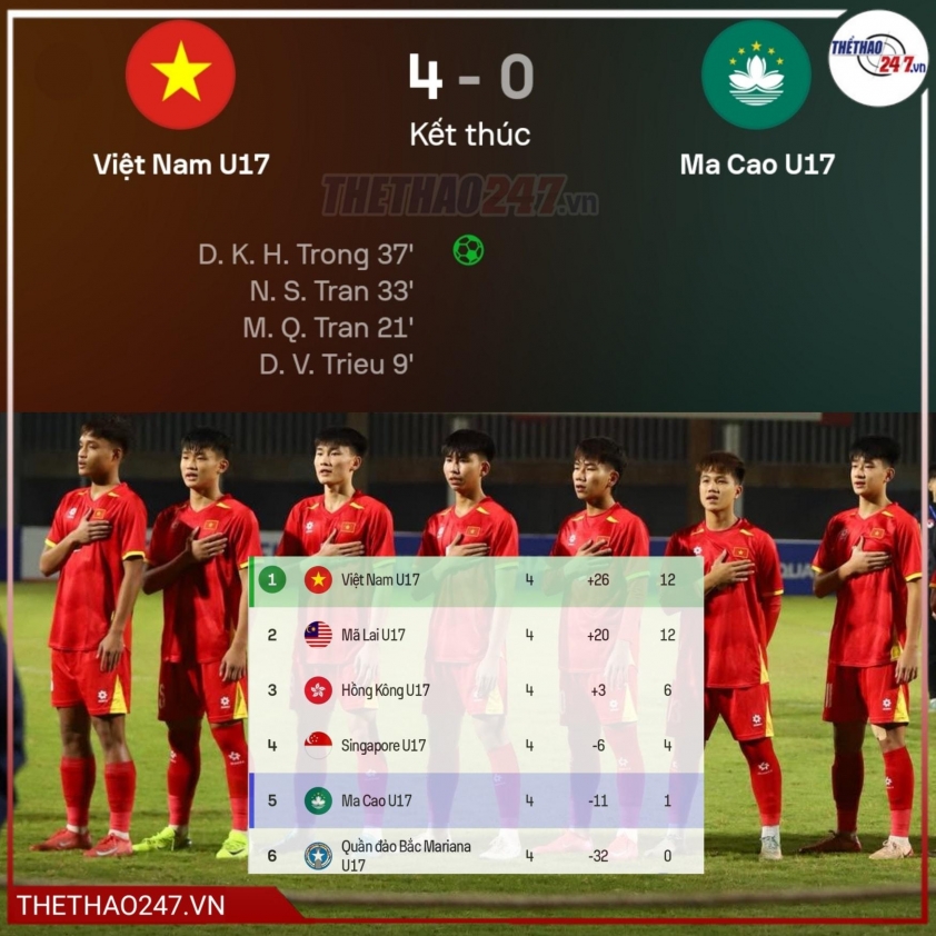 U17 Việt Nam lập thành tích ở giải châu Á