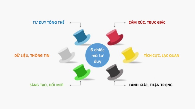 1. Đặc điểm, vai trò của 6 chiếc mũ tư duy