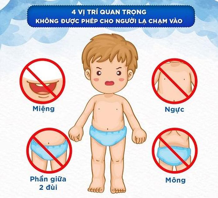 Bài 2: 4 vùng trên cơ thể