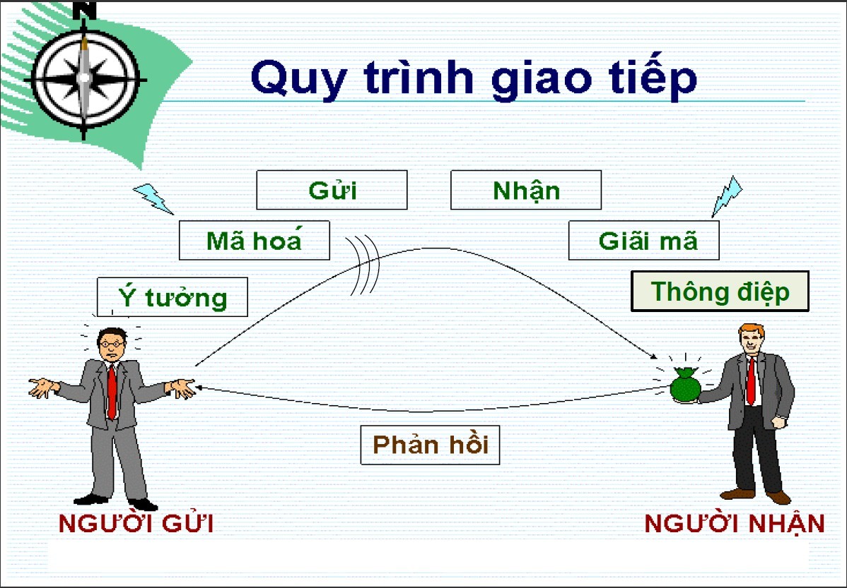 Bài 1: Quy trình giao tiếp