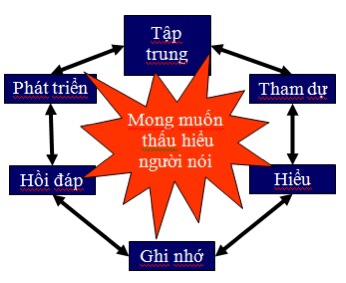 2.Quy trình lắng nghe trong giao tiếp