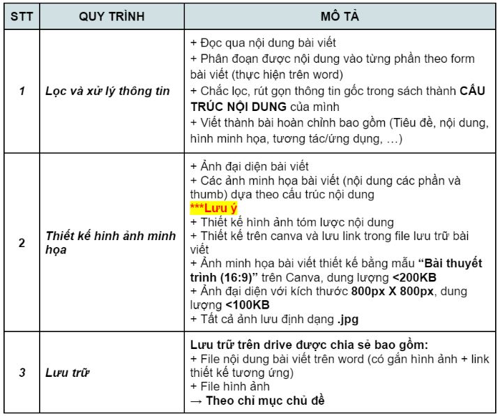 3.3. Quy trình viết bài