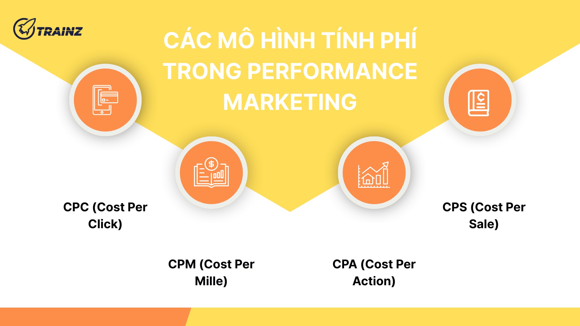 2. Các mô hình tính phí trong Performance Marketing