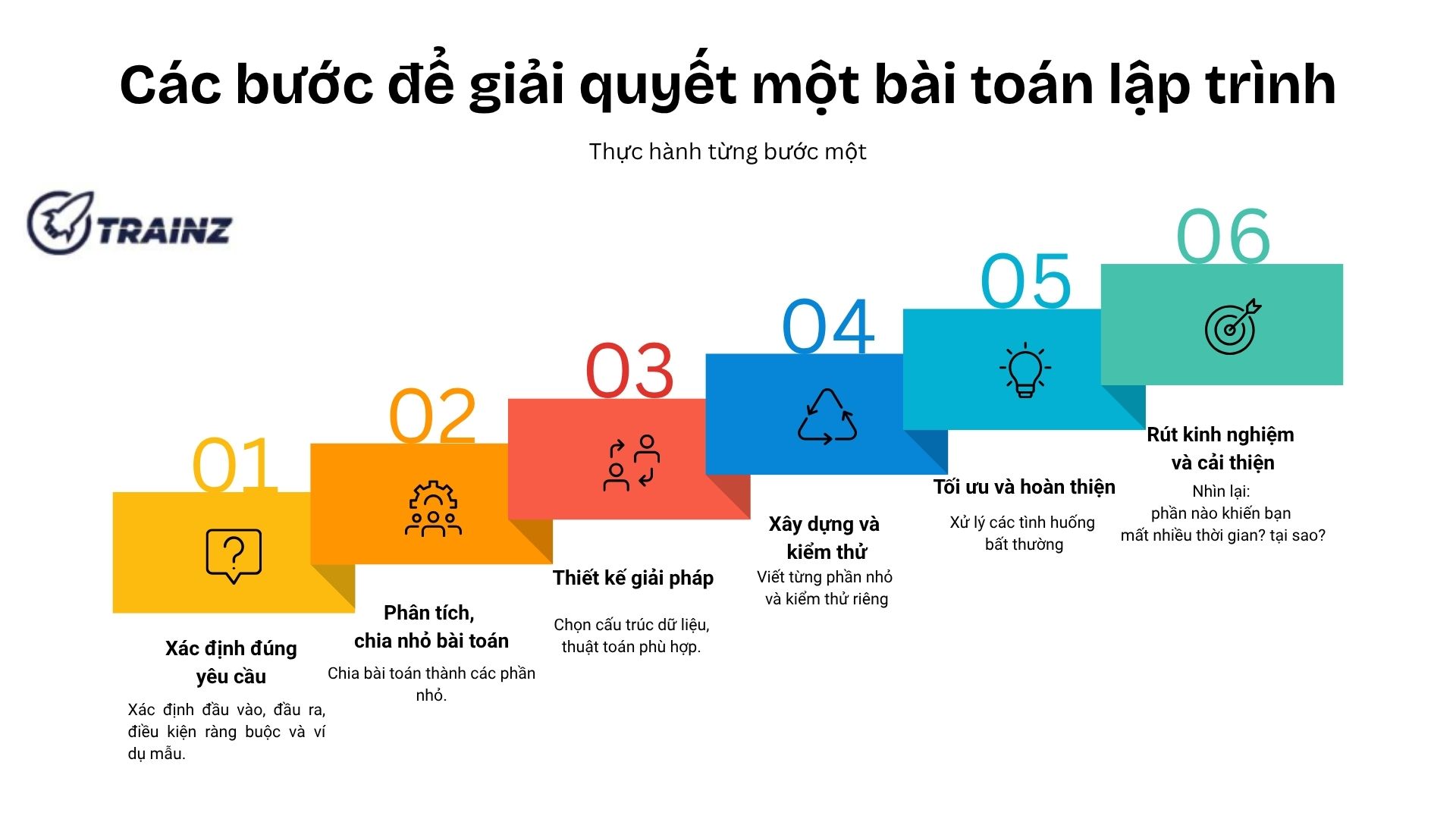 3. Các bước để giải quyết một bài toán lập trình