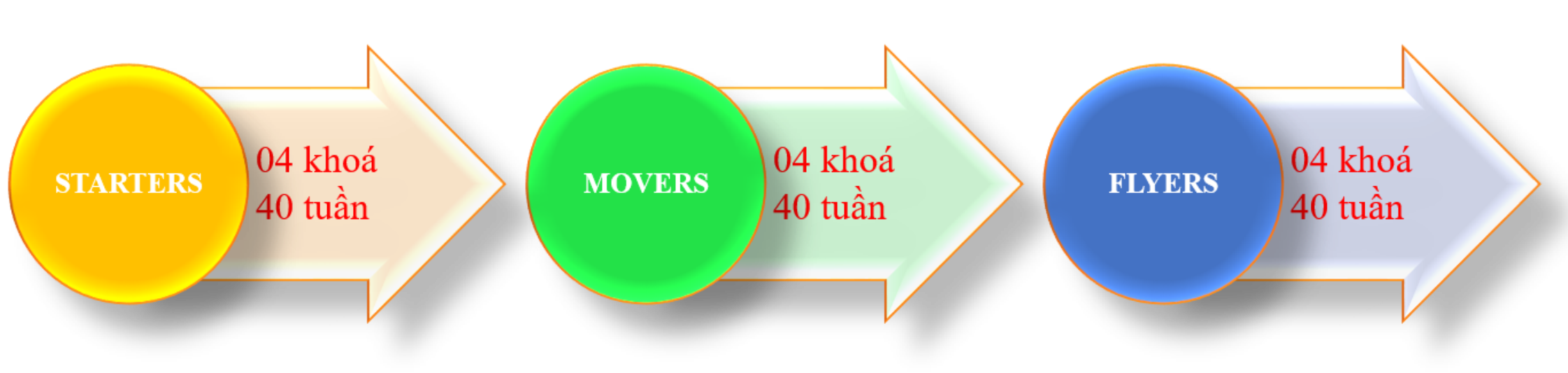 Lộ trình tiếng Anh công nghệ