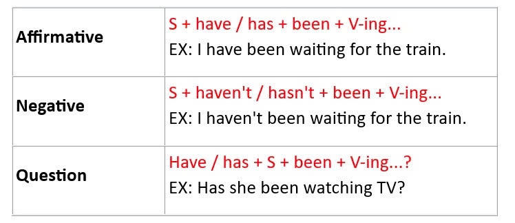 Forming Present Perfect Continuous Tense