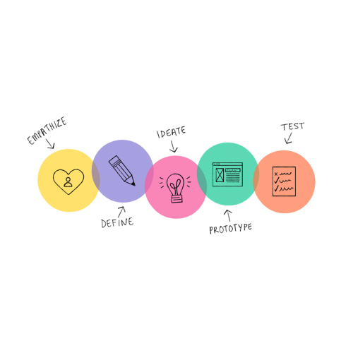 Design Thinking Lab – Dòng Chảy Của Sáng Tạo