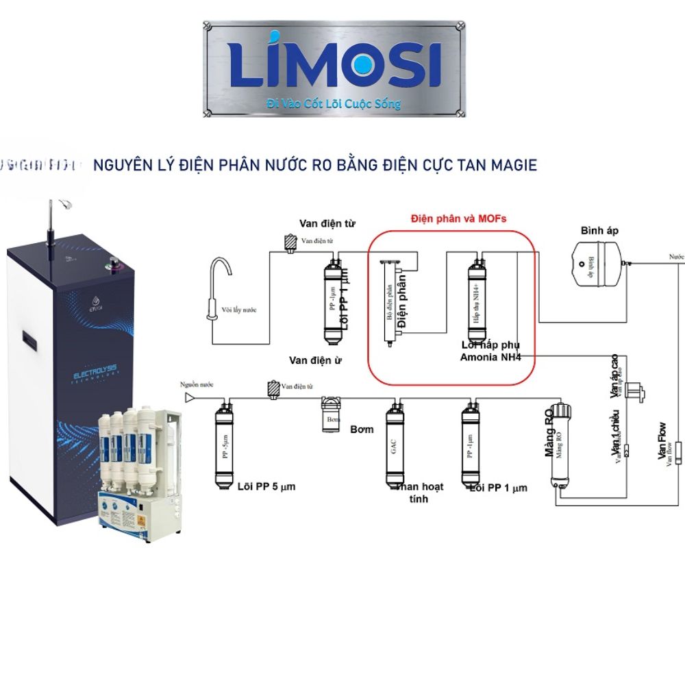 Sơ Đồ Cấu Tạo Máy Ion Kiềm Limosi
