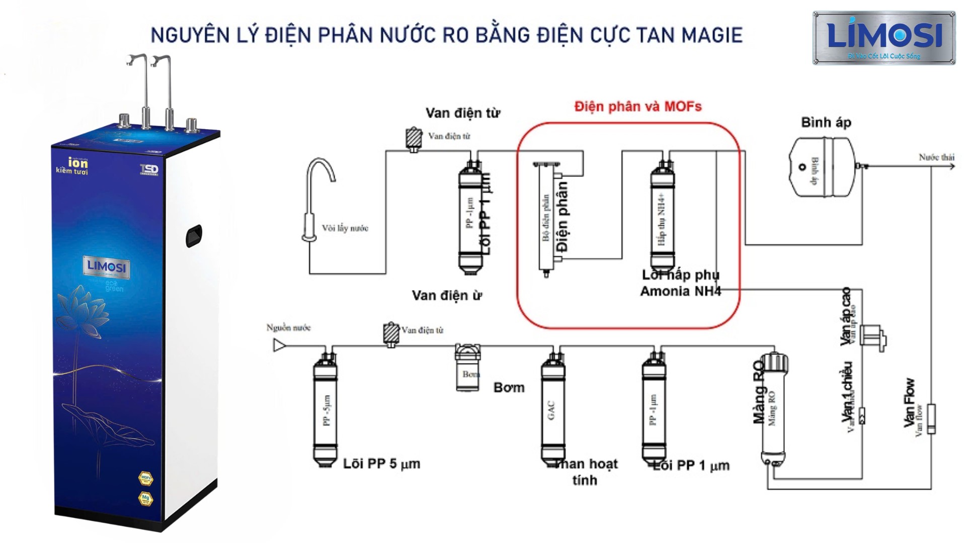 2. Nguyên lý điện phân nước bằng điện cực tan magie