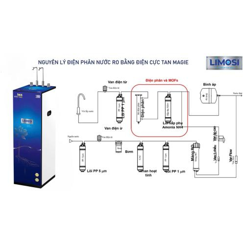 2. Nguyên lý điện phân nước bằng điện cực tan magie
