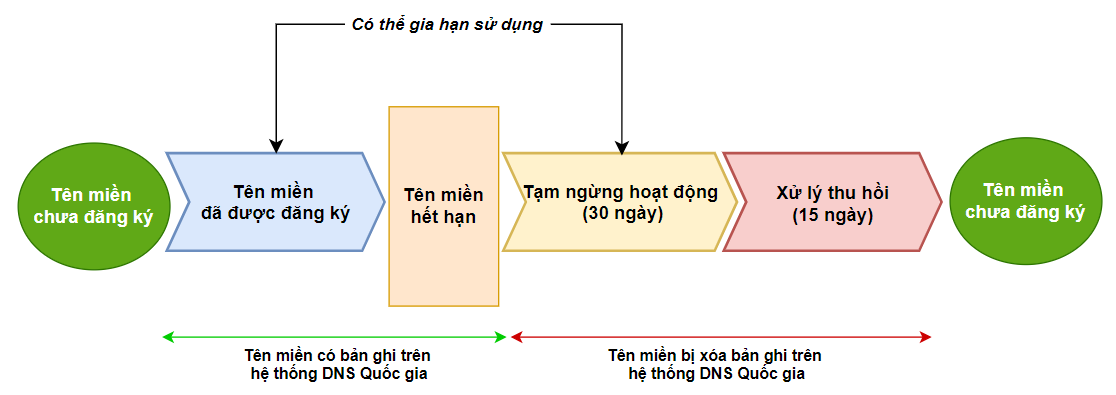 Đối với tên miền Việt Nam (.vn)