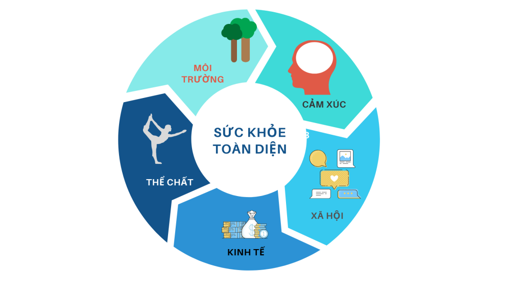 HÀNH TRÌNH TỚI SỨC KHỎE TOÀN DIỆN - CƠ SỞ NGHIÊN CỨU