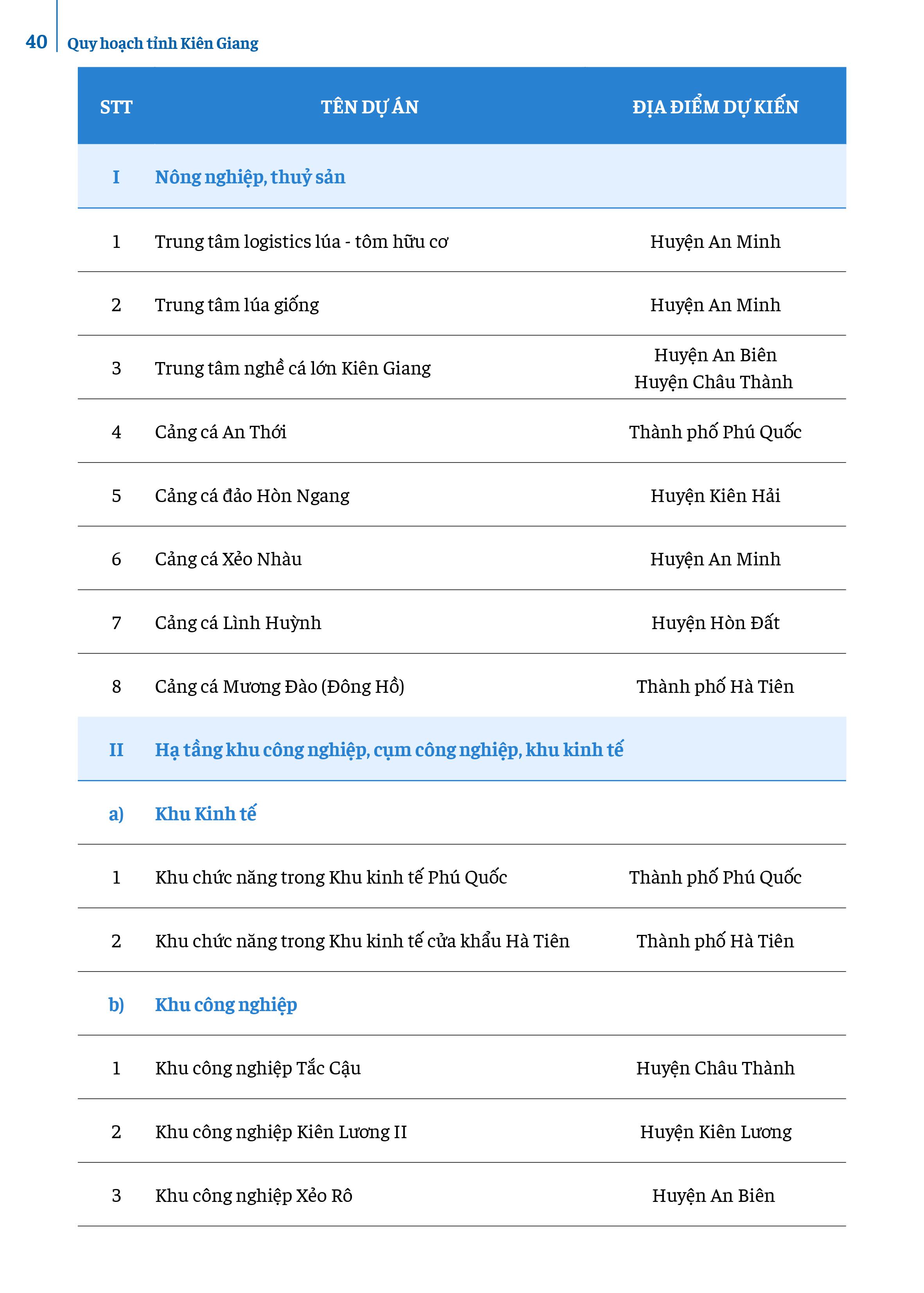 I. Nông nghiệp, thủy sản; II. Hạ tầng khu công nghiệp, cụm công nghiệp, khu kinh tế