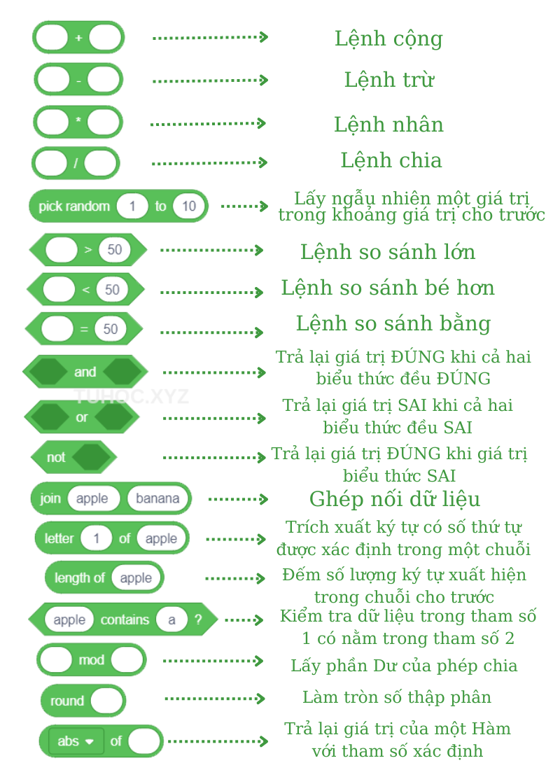 7. Nhóm lệnh Operators (Các phép toán)