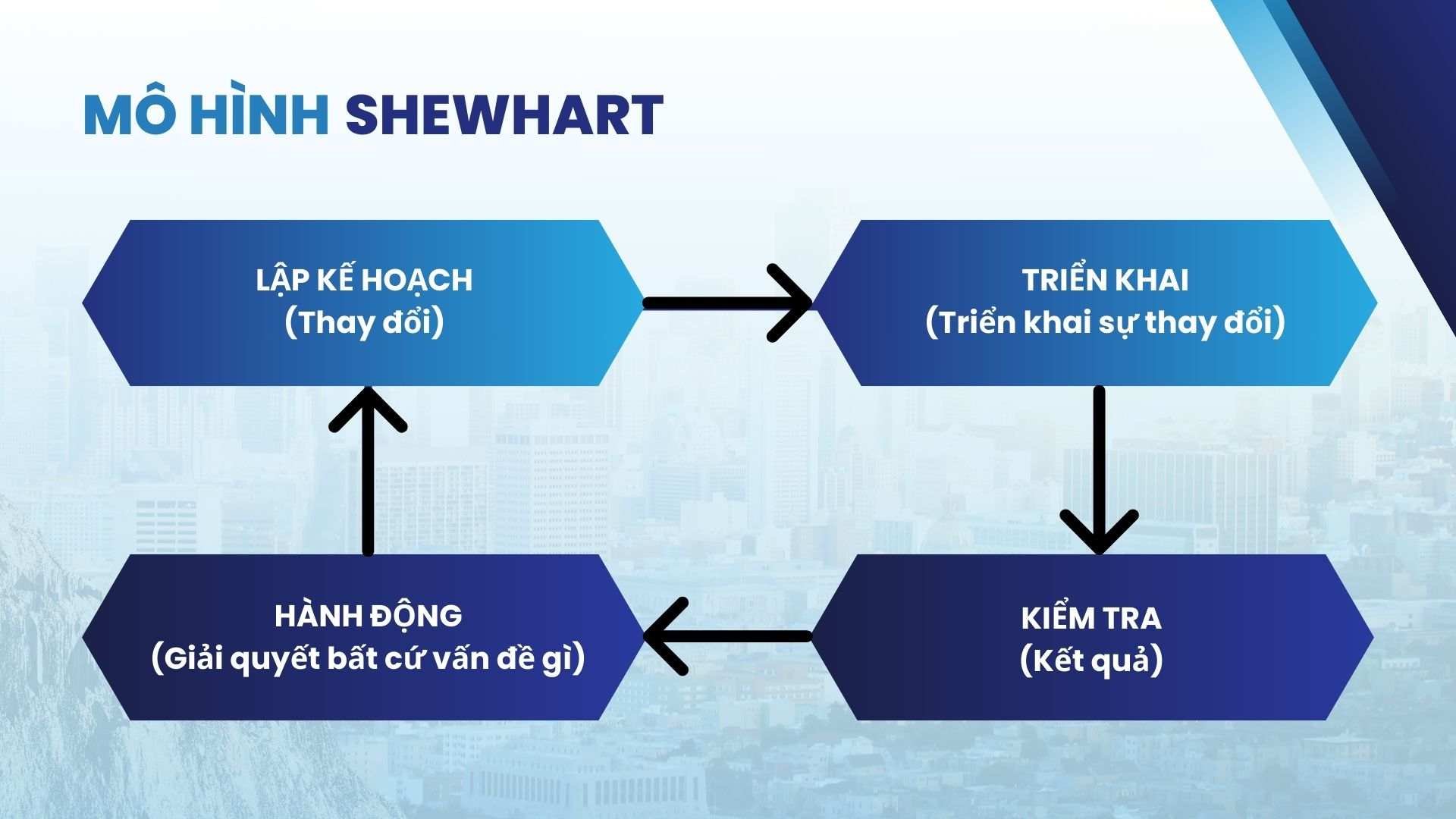 noi-dung-mo-hinh-pdca-cua-shewhart