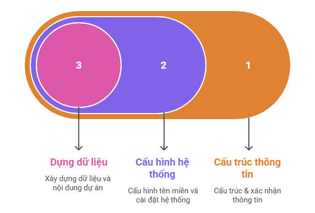 2. Lập kế hoạch triển khai