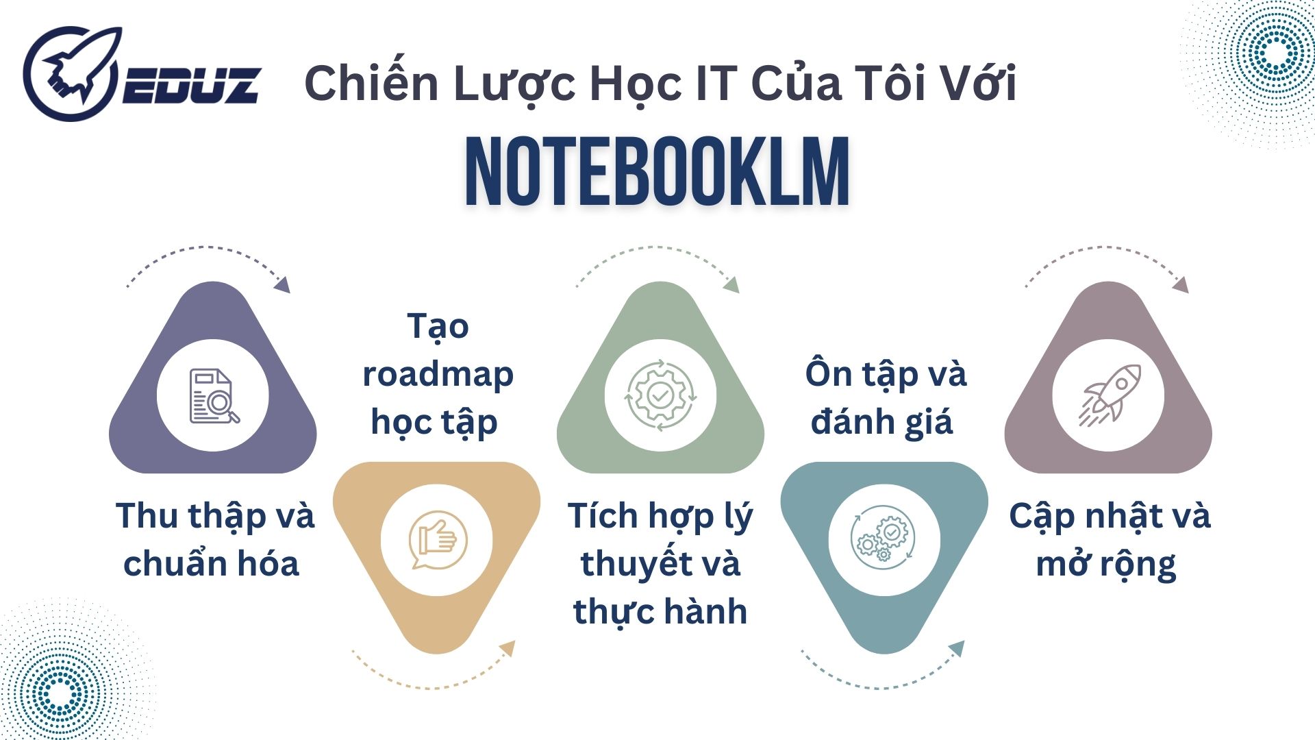 3. Chiến lược học IT của tôi với NotebookLM