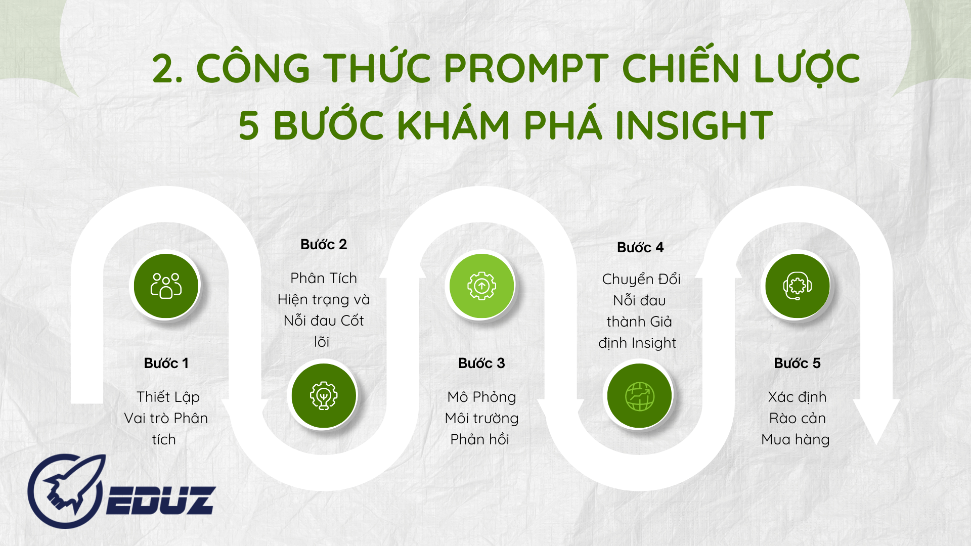 2. CÔNG THỨC PROMPT CHIẾN LƯỢC 5 BƯỚC KHÁM PHÁ INSIGHT