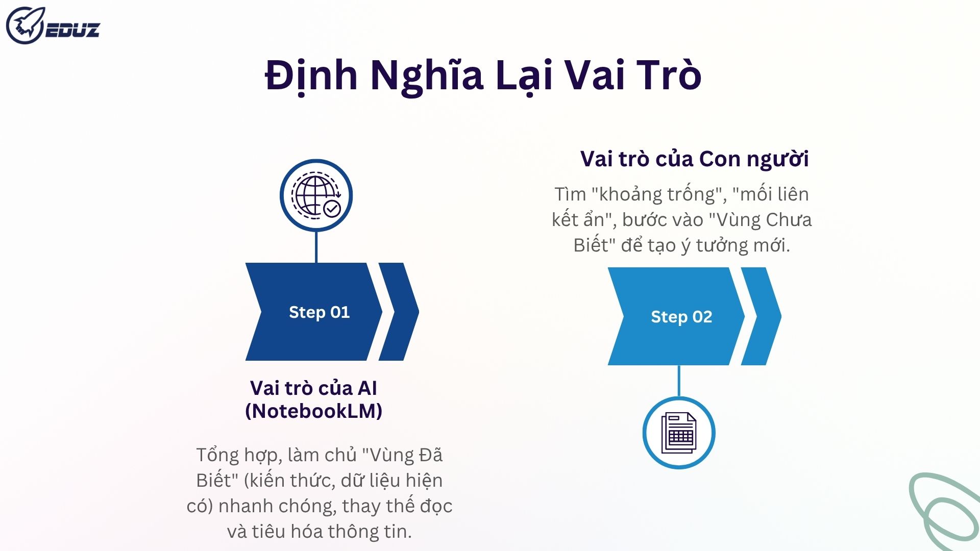 Định Nghĩa Lại Vai Trò: AI Xử Lý "Vùng Đã Biết", Con Người Khám Phá "Vùng Chưa Biết"
