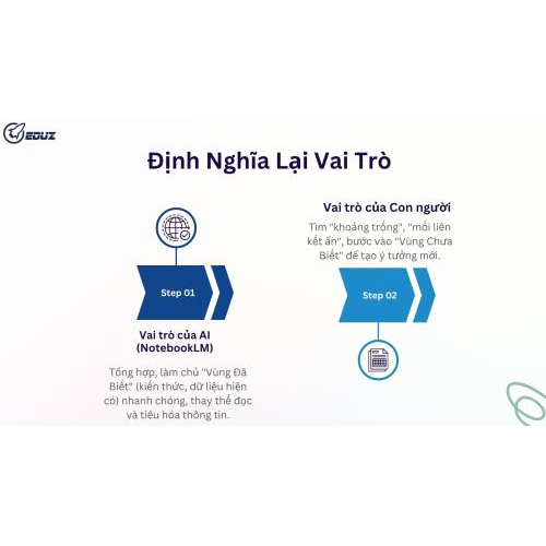 Định Nghĩa Lại Vai Trò: AI Xử Lý "Vùng Đã Biết", Con Người Khám Phá "Vùng Chưa Biết"