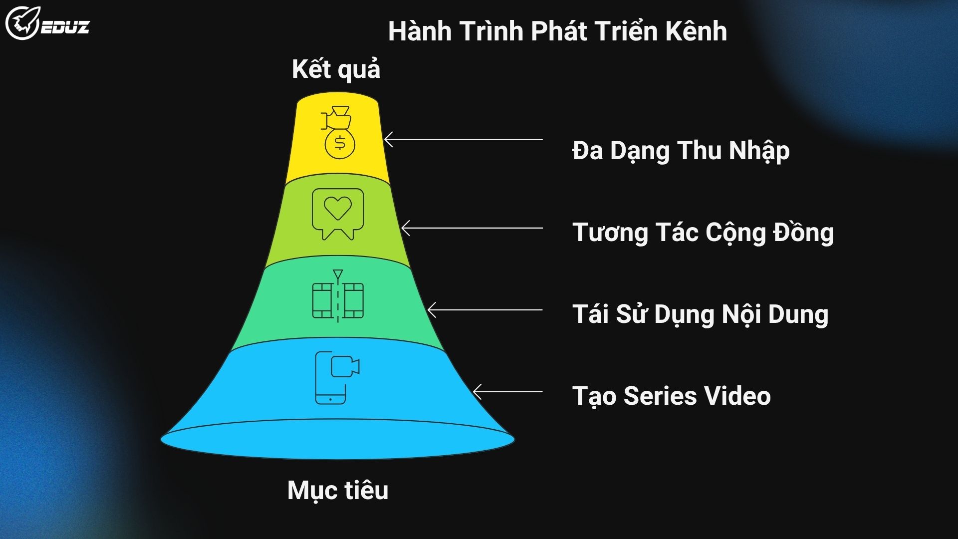 3. Giai Đoạn 3 (Tháng 9-12): Tối Ưu Hóa & Bứt Phá Lên 10,000 Subscribers