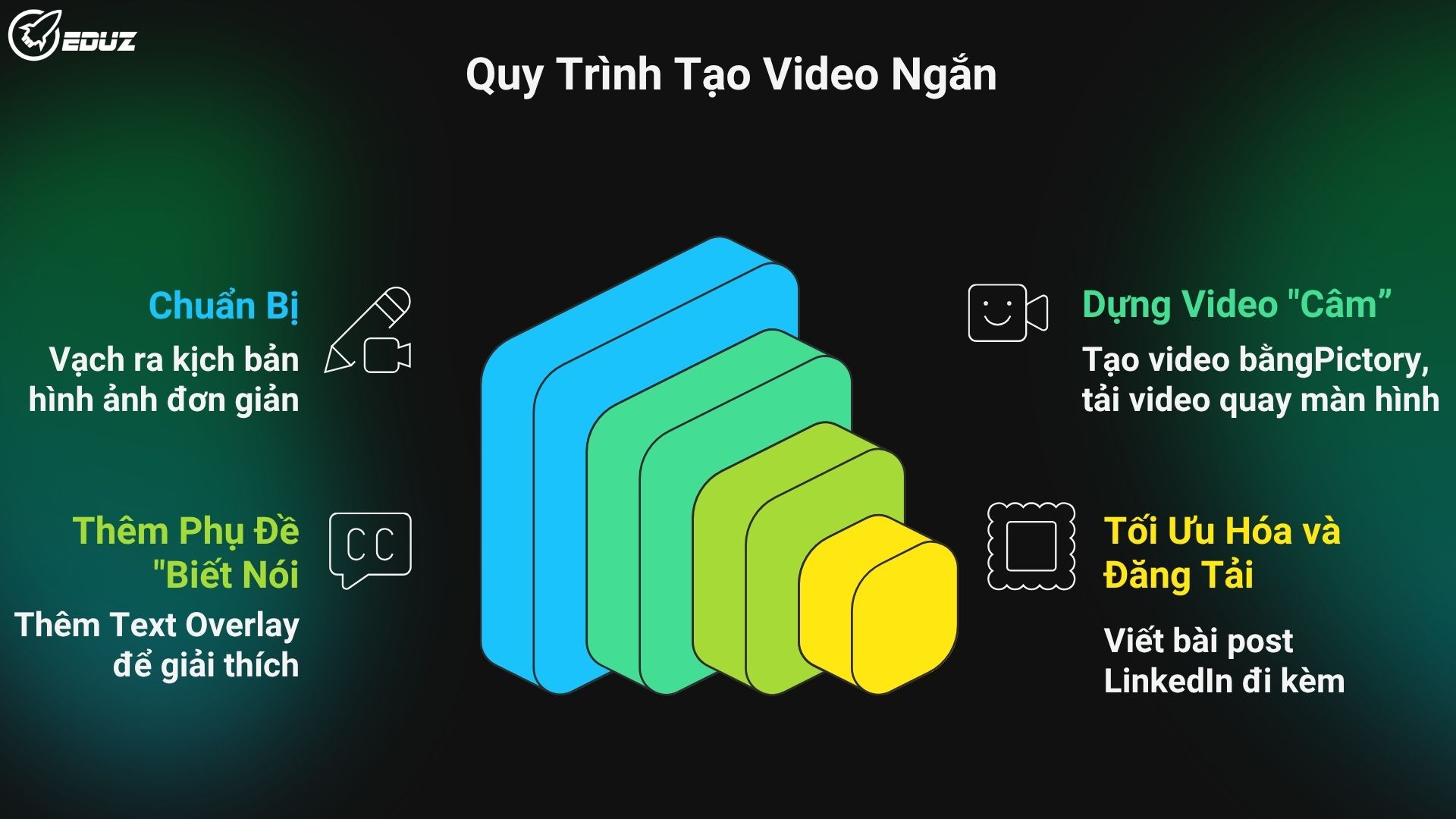 3. Quy Trình 3 Bước Tạo Video Demo "Gây Chú Ý" Trên LinkedIn Bằng Pictory