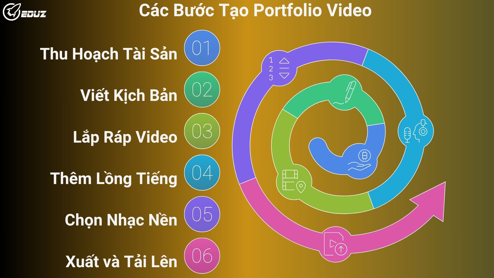 3. Quy Trình "Đóng Gói" Đồ Án Thành Video Demo Sau Mỗi Học Kỳ