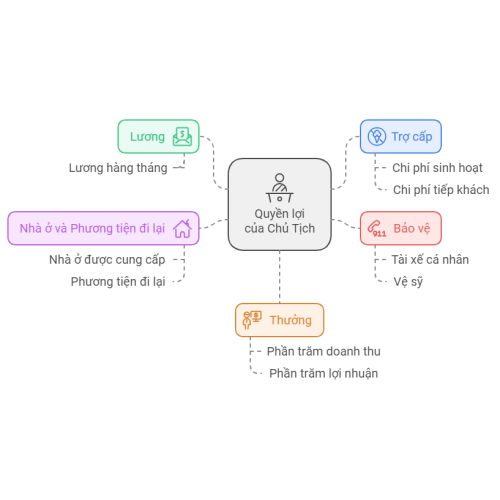 Một số quyền lợi chủ tịch được hưởng