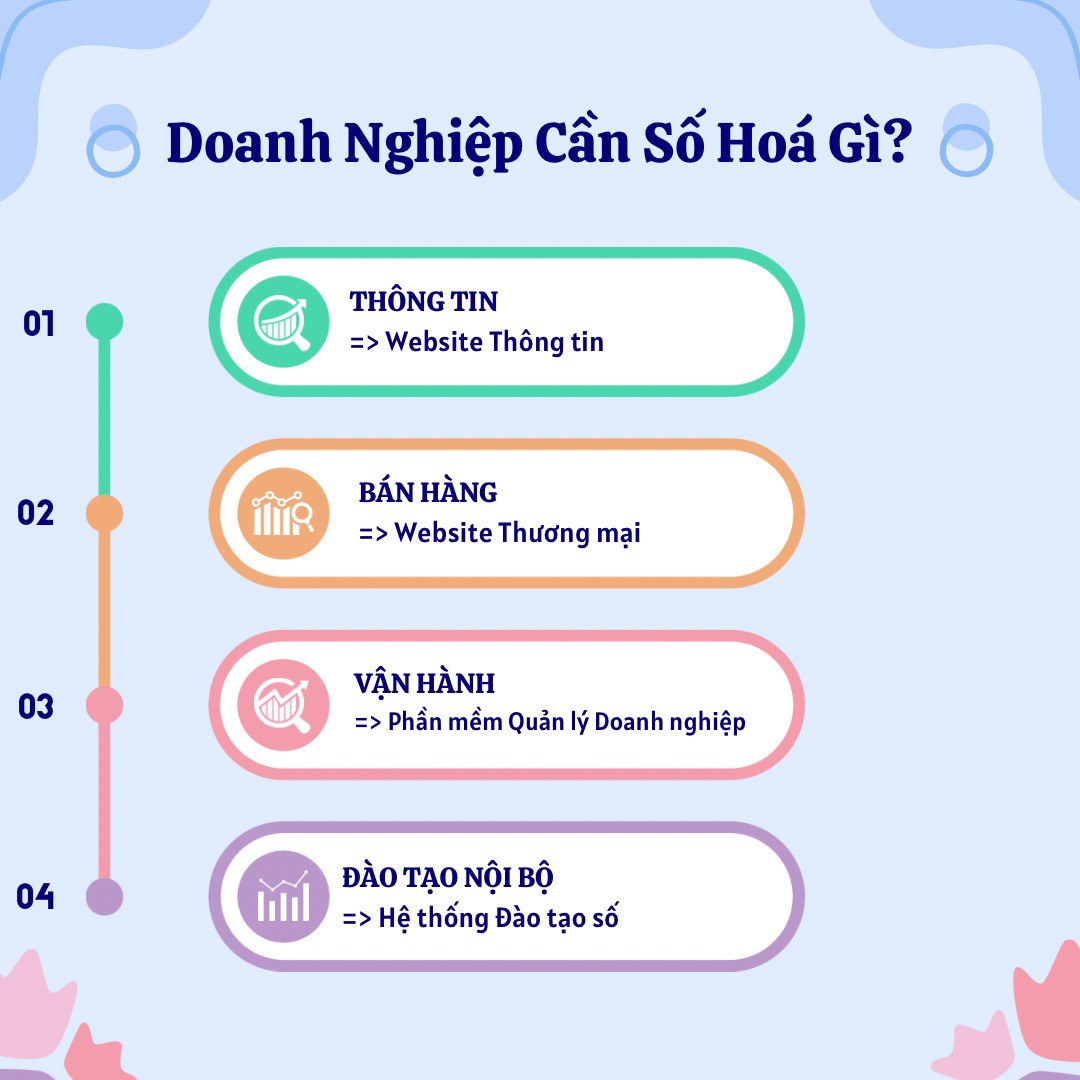 Doanh nghiệp cần Số hóa gì?